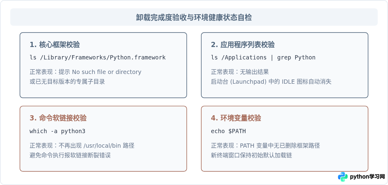 macOS下卸载官网安装包版Python的操作指南