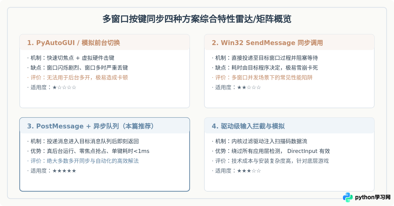 解决Python多窗口同步按键失效或卡顿的问题