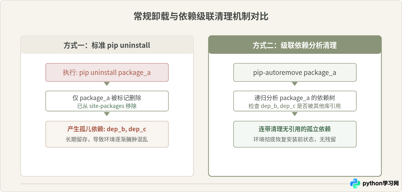 pip卸载Python库后怎么清理缓存和残留文件