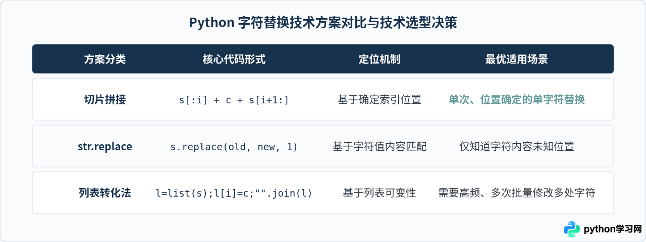 Python使用切片拼接替换字符串单个字符