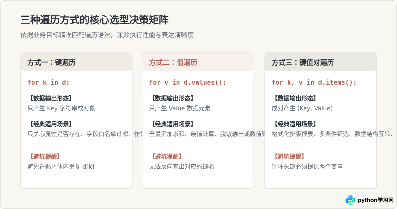 Python遍历字典是什么意思：获取键、值与键值对的基础概念
