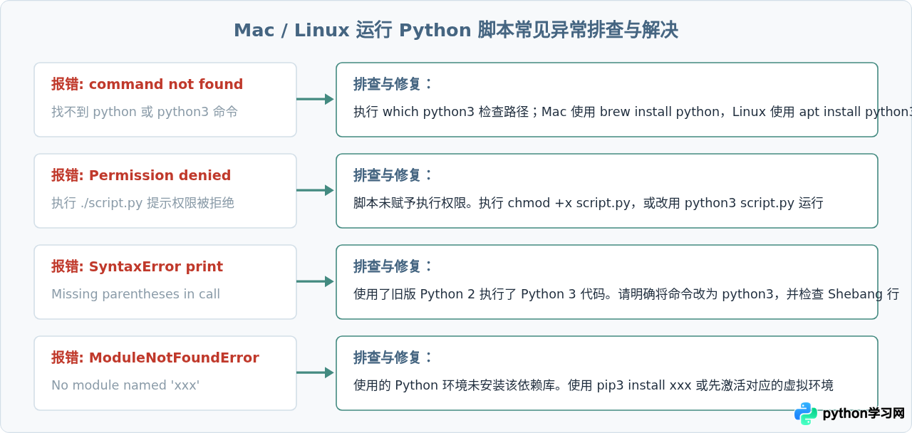 Mac和Linux系统下怎么运行py后缀文件