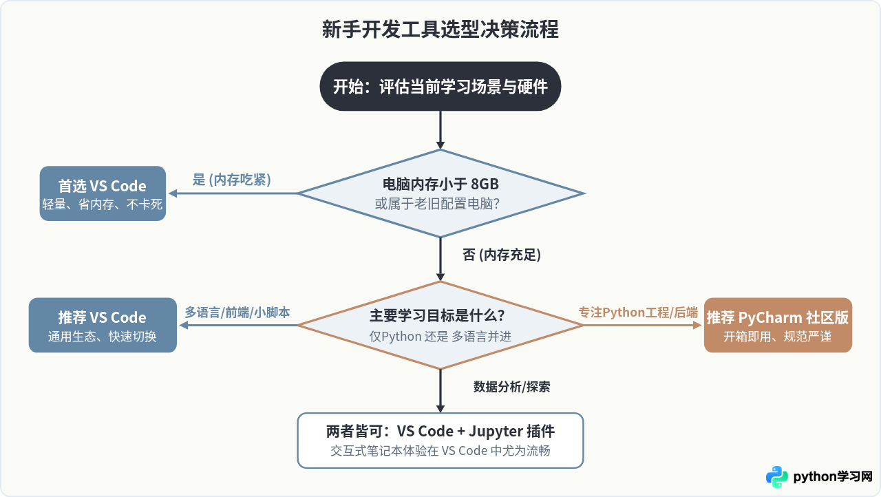 学Python应该选VS Code还是PyCharm？新手开发工具对比