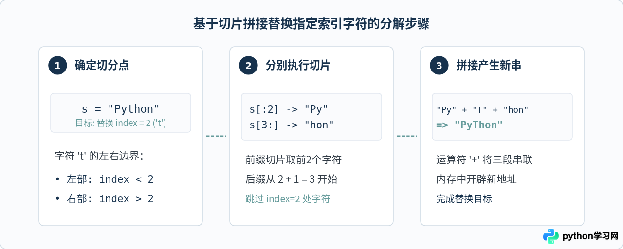Python使用切片拼接替换字符串单个字符