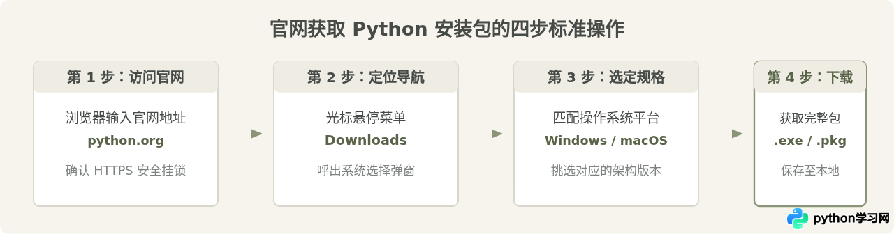 Python官网下载入口在哪？怎么获取安全的电脑版安装包
