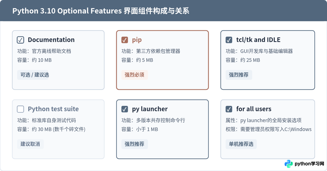 Python 3.10安装时的Optional Features选项怎么选