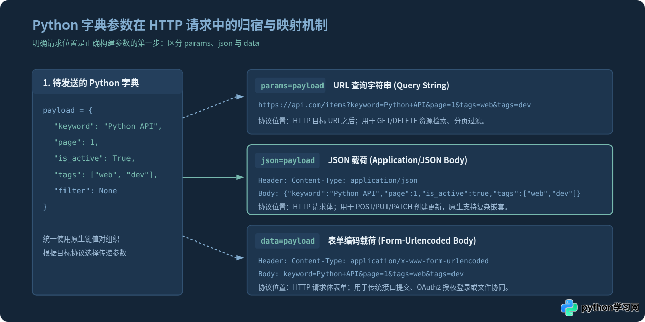 Python用字典构建API请求参数的正确写法