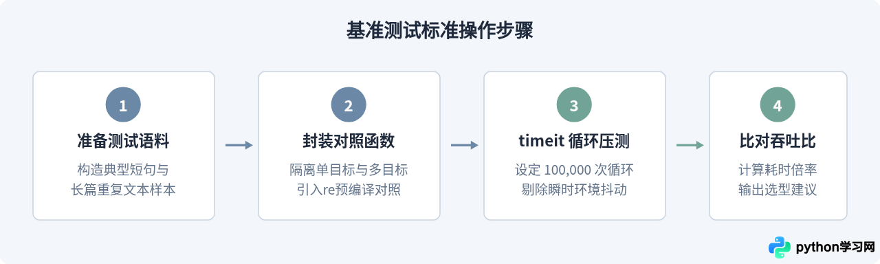 Python字符串替换性能对比：replace、translate与re.sub怎么选