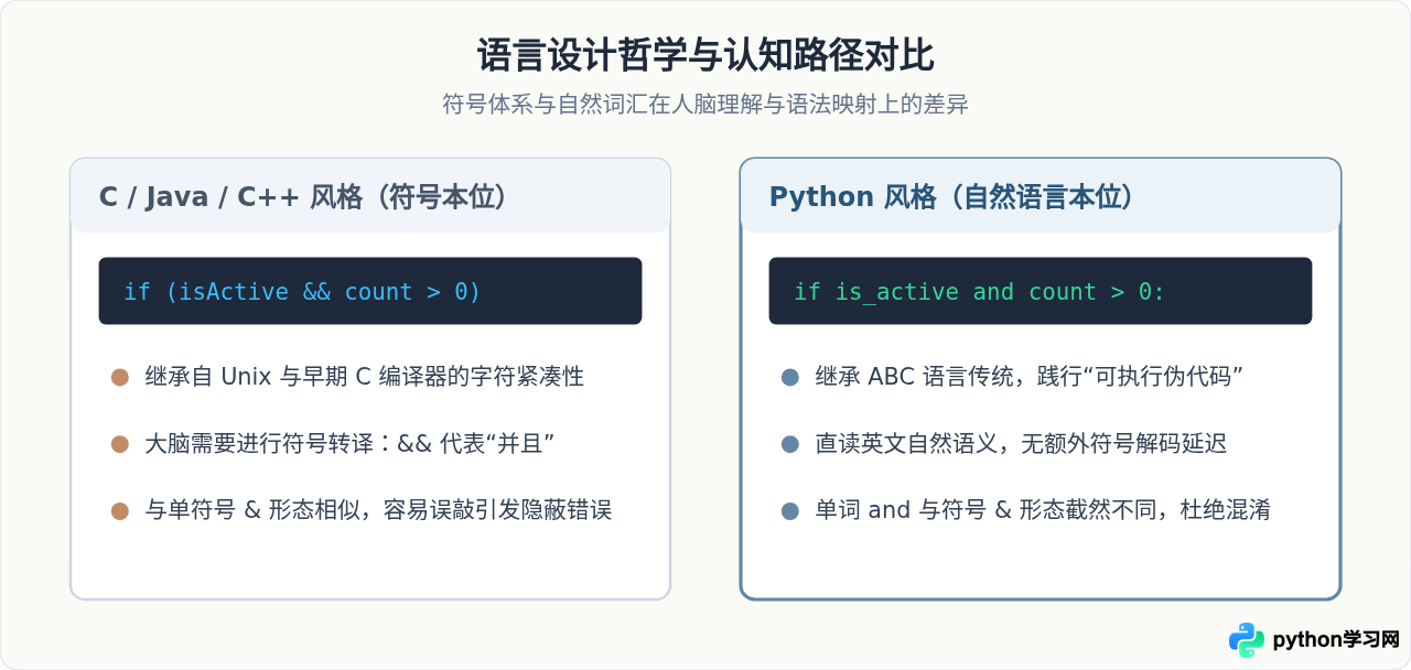 Python为什么用and而不是&&表示逻辑与