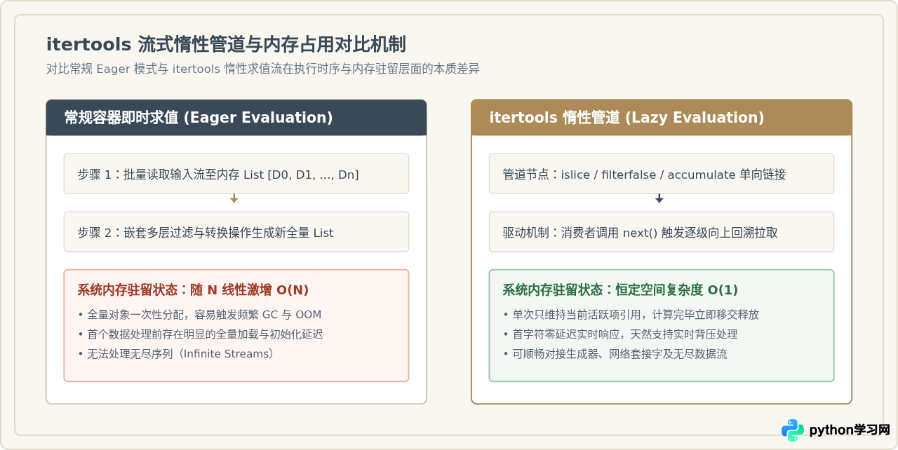 Python itertools模块高级迭代技巧详解