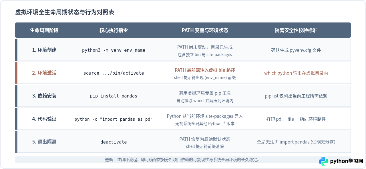 怎么在Python虚拟环境中隔离安装pandas模块