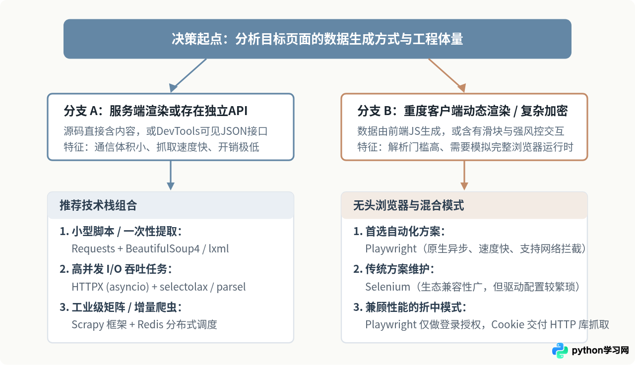Python爬虫常用库有哪些？从Requests到Scrapy的选型指南