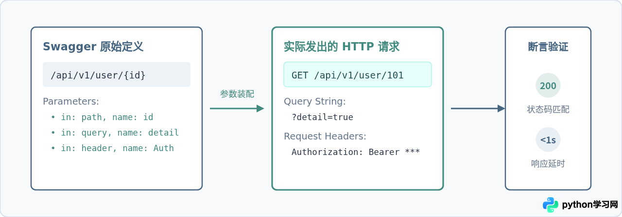 怎么用Python脚本批量自动化测试Swagger接口
