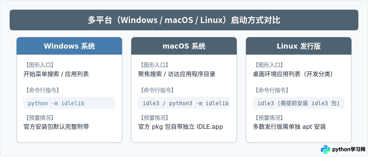 Python自带IDLE交互界面怎么打开