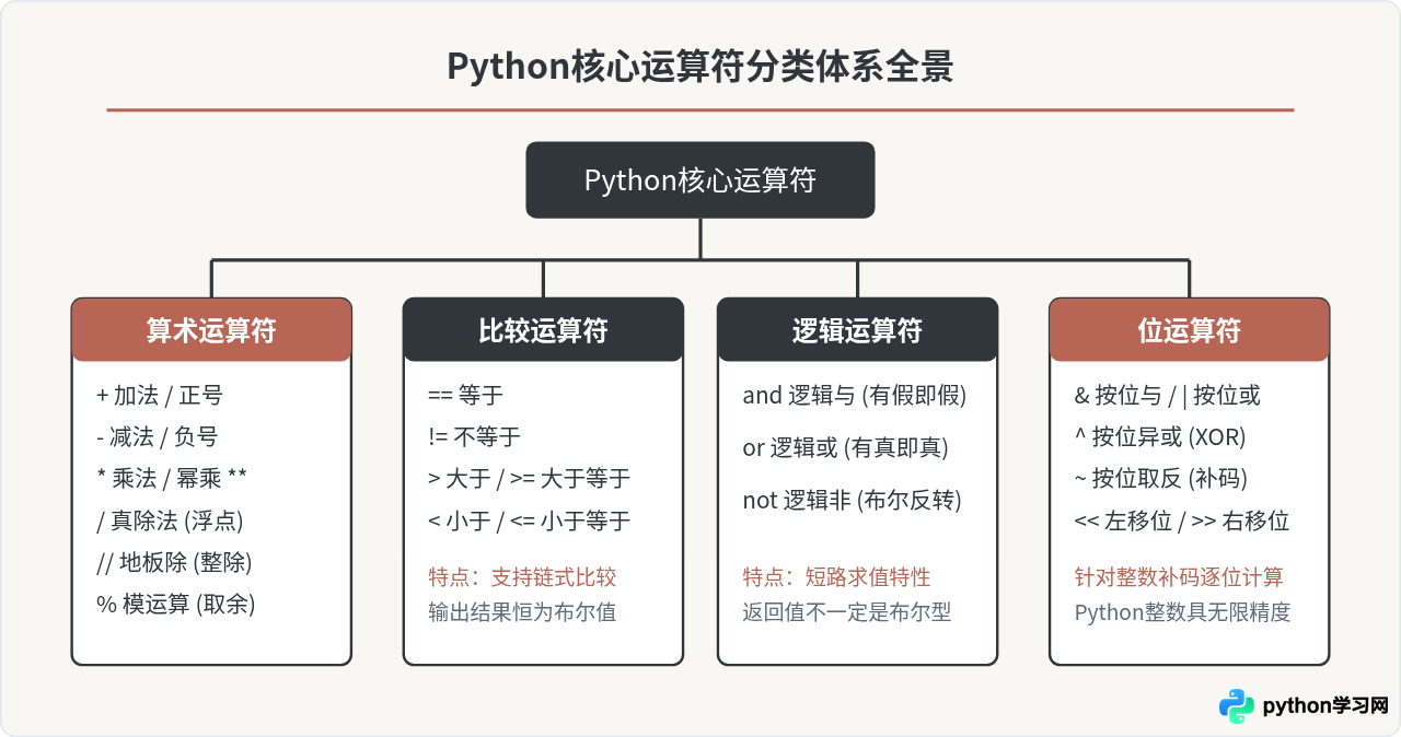 Python运算符有哪些：算术、比较、逻辑与位运算分类详解