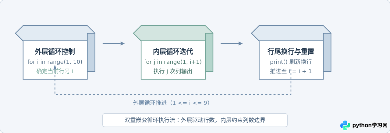 Python基础语法练习题：变量、循环与函数经典案例解析