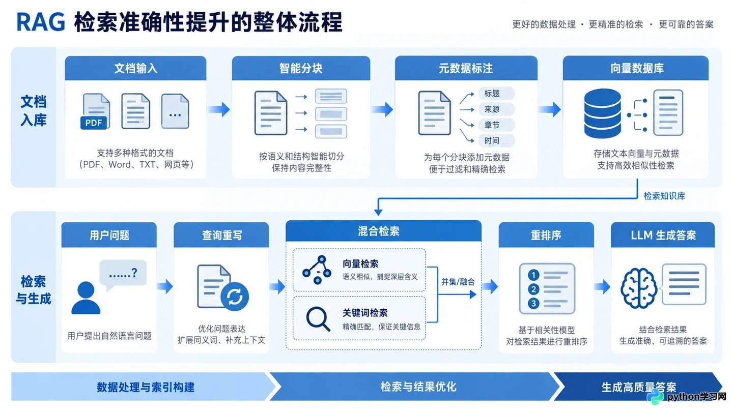 提升RAG检索准确率的5个策略：从分块优化到重排序