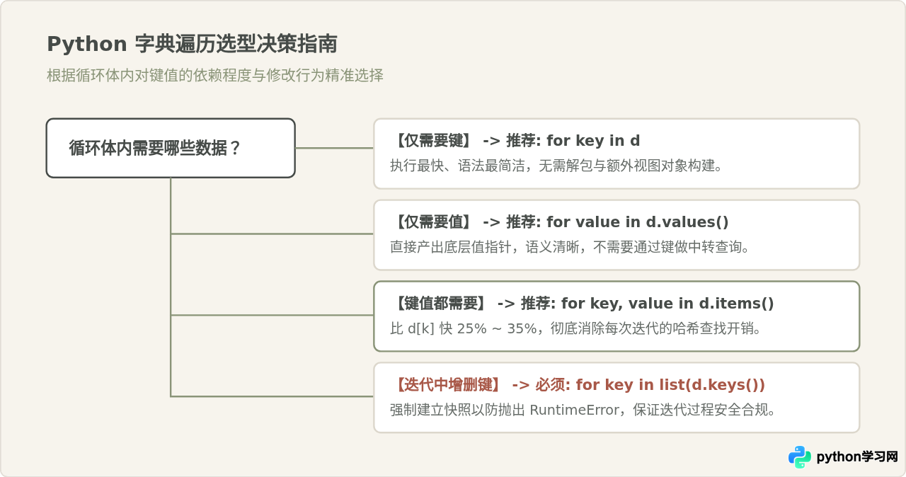 Python直接遍历字典键与使用items()的性能对比