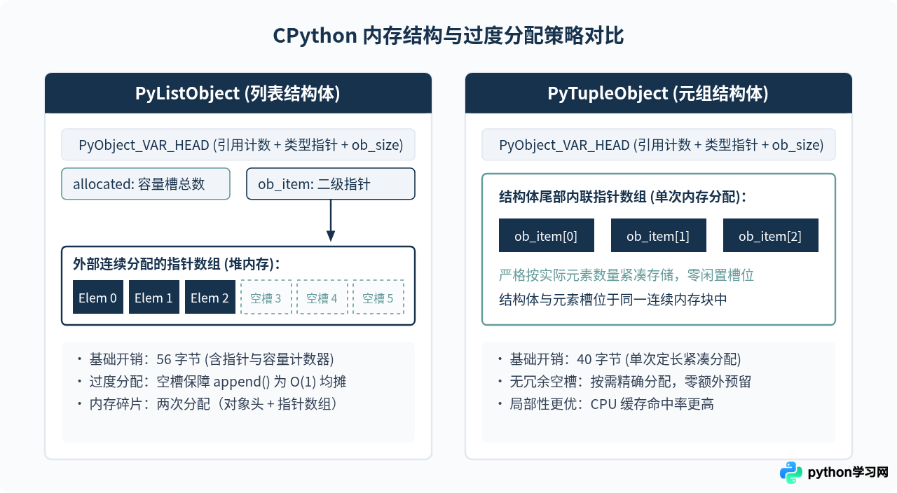 Python元组和列表的区别：可变性、内存与性能对比