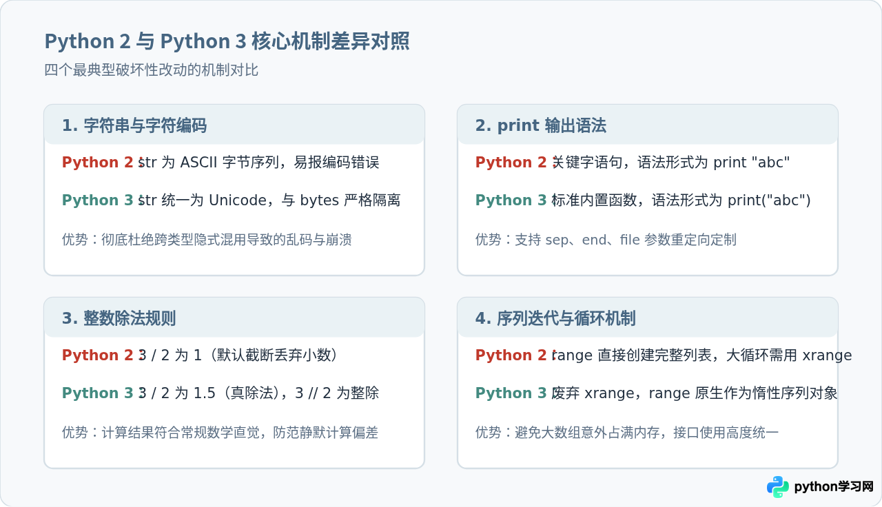 现在还需要学Python 2吗？Python 2与3的主要区别
