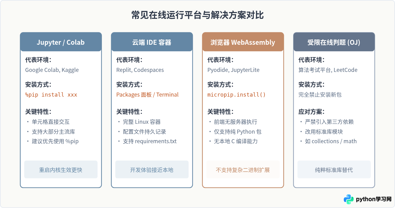 在线运行Python报错ModuleNotFoundError怎么解决？