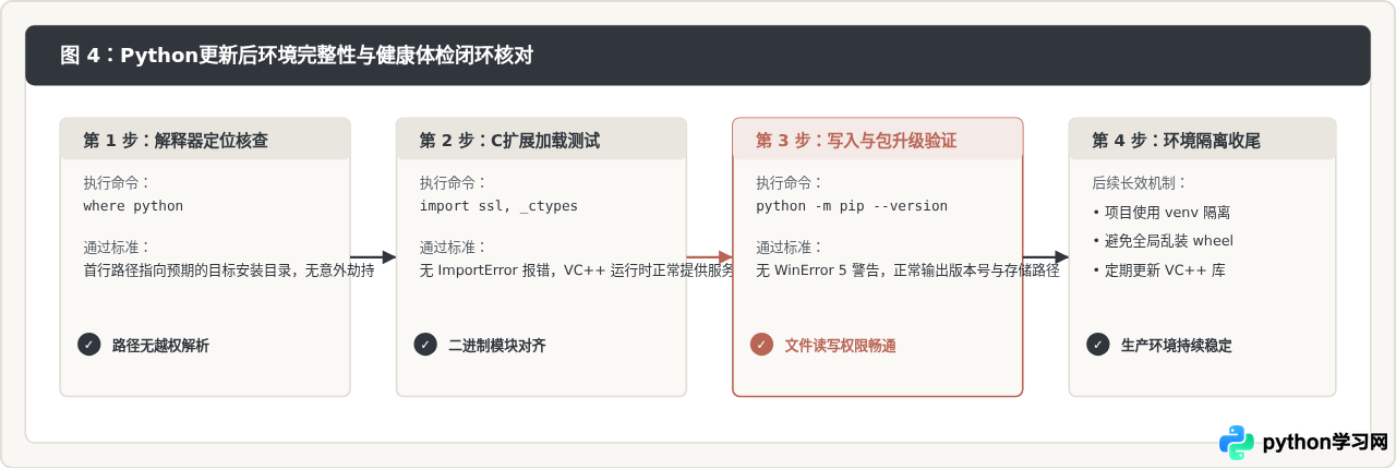 Python更新失败报错DLL加载错误或权限不足的解决