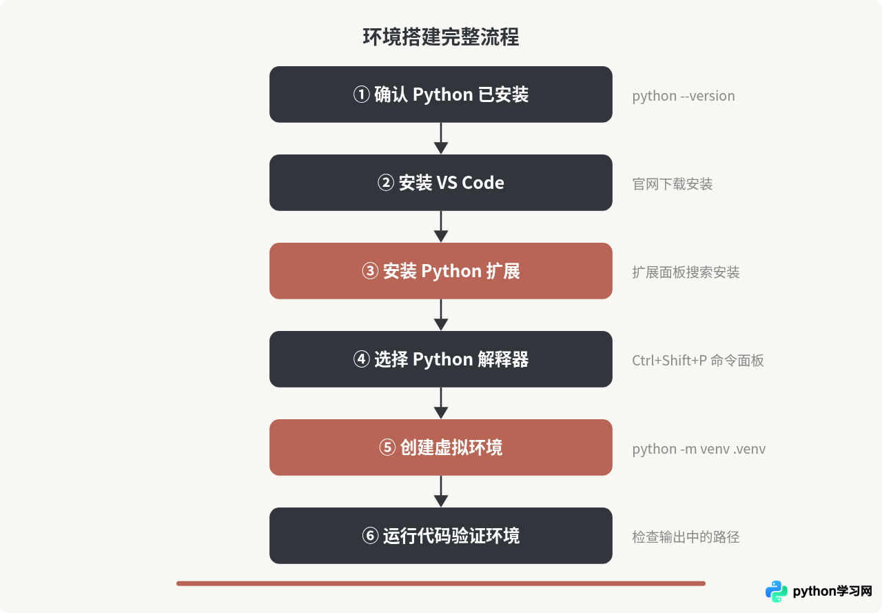 Python安装后怎么配置开发环境？VS Code自学搭建教程