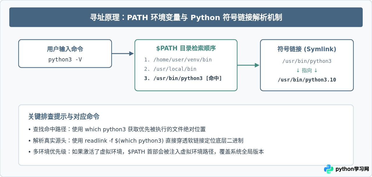 Linux终端下查看Python版本的常用命令有哪些