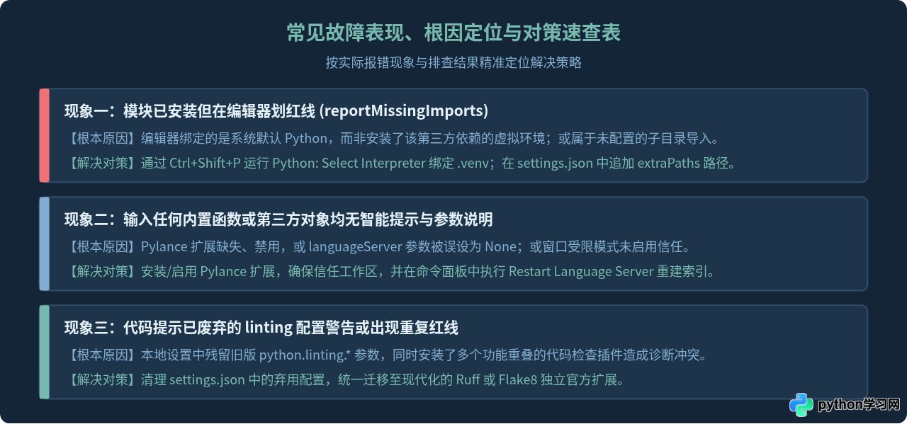 解决 VS Code 中 Python 代码无智能提示或 Linting 报错问题