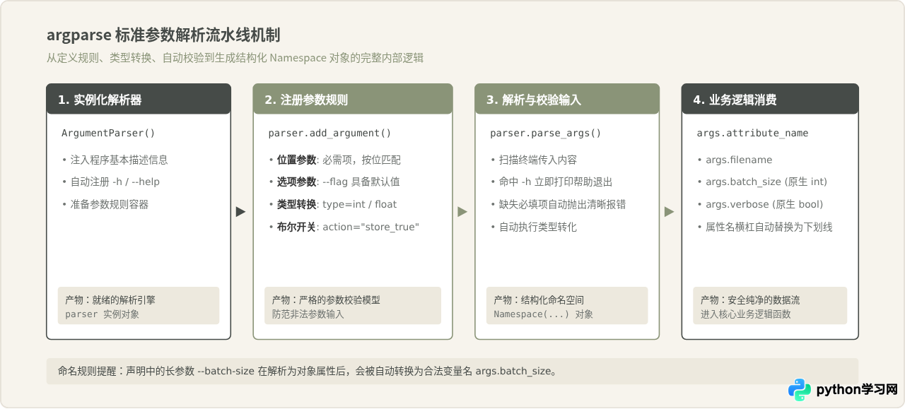 怎么在运行Python脚本时传递命令行参数