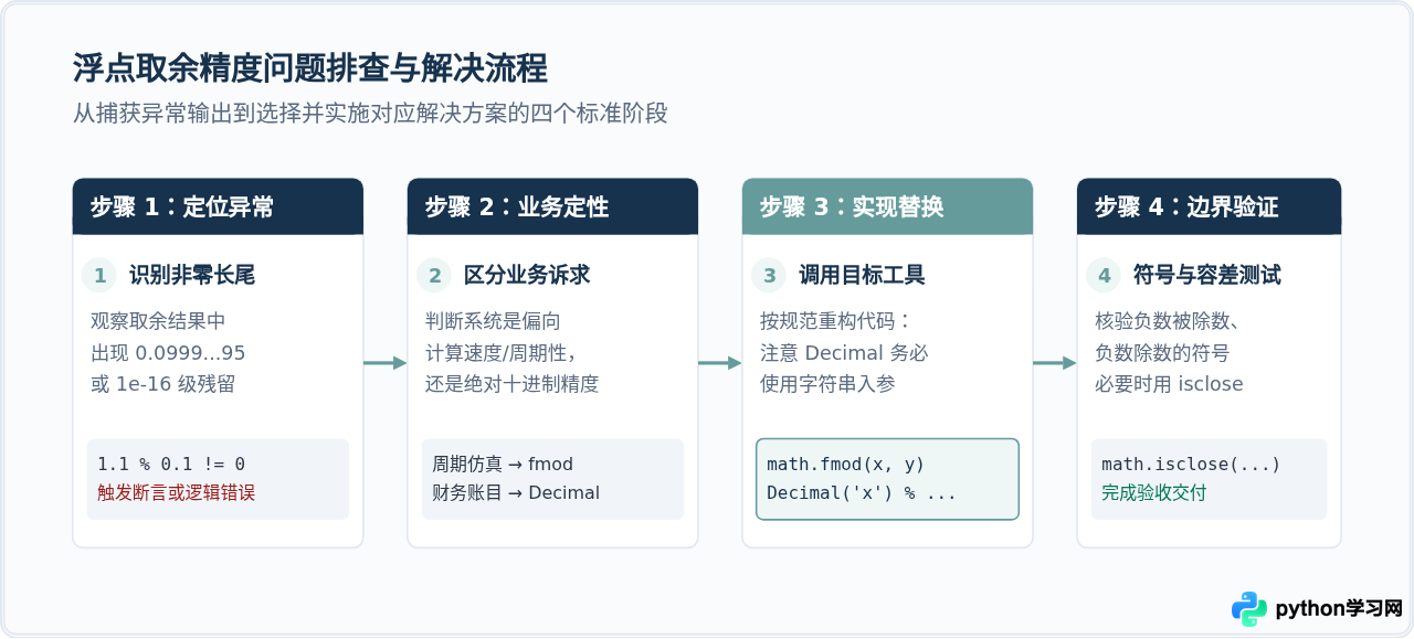 Python浮点数取余精度丢失怎么办？用math.fmod或decimal解决