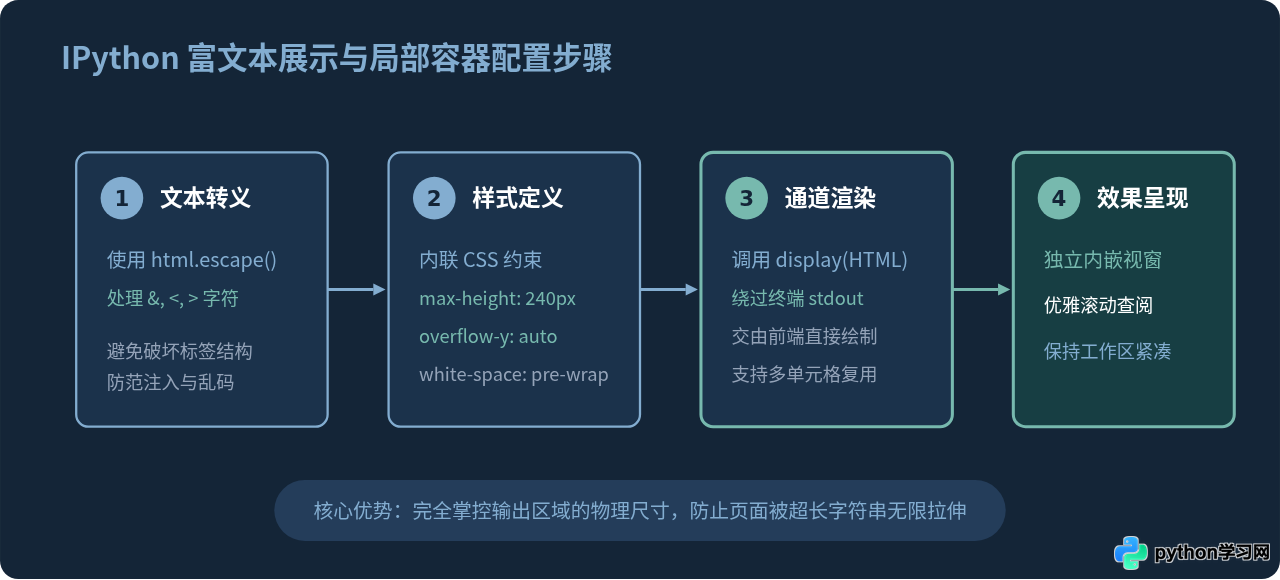 Jupyter Notebook中Python字符串输出的美化与截断处理