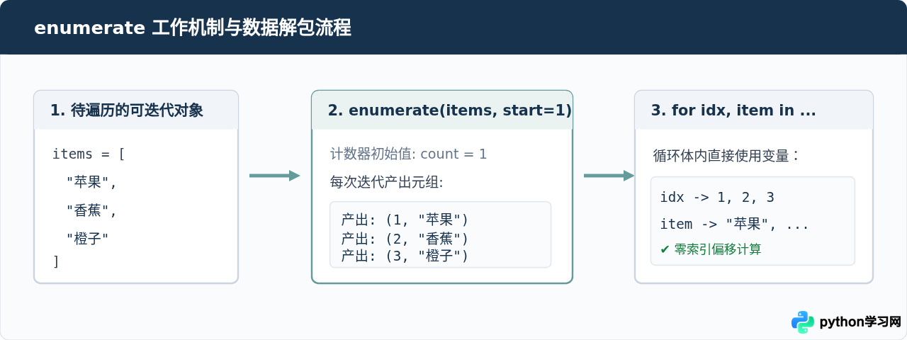 怎么使用enumerate和zip优化Python循环遍历