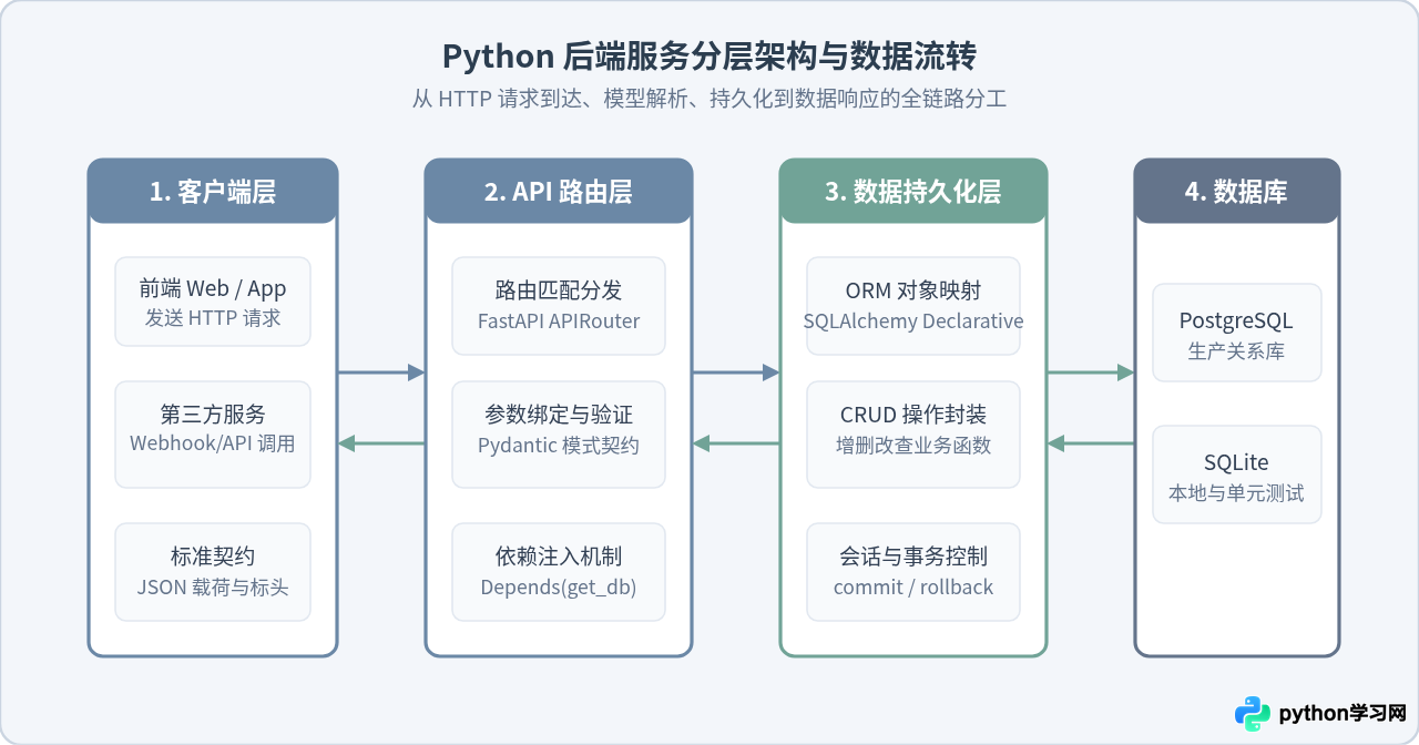 Python后端开发必学：数据库操作与RESTful API设计