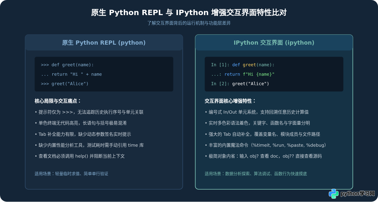 IPython安装后怎么启动交互界面