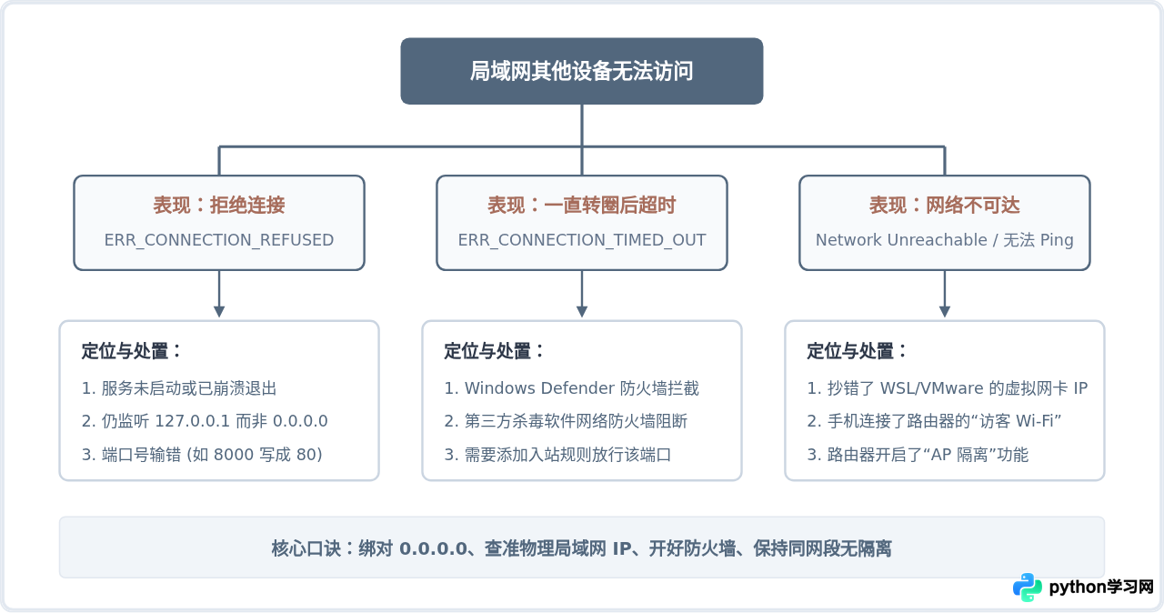 Python搭建的Web服务器怎么让局域网其他设备访问