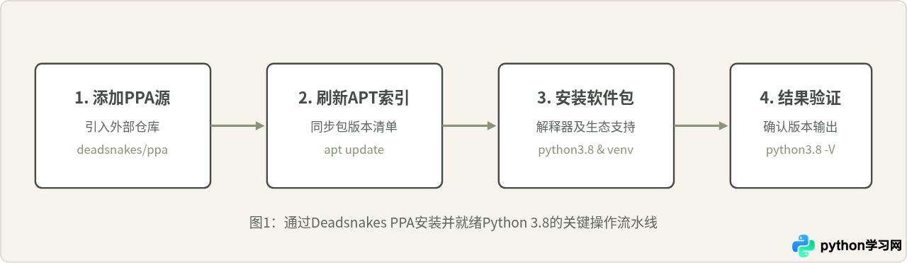 Ubuntu通过Deadsnakes PPA源安装Python 3.8