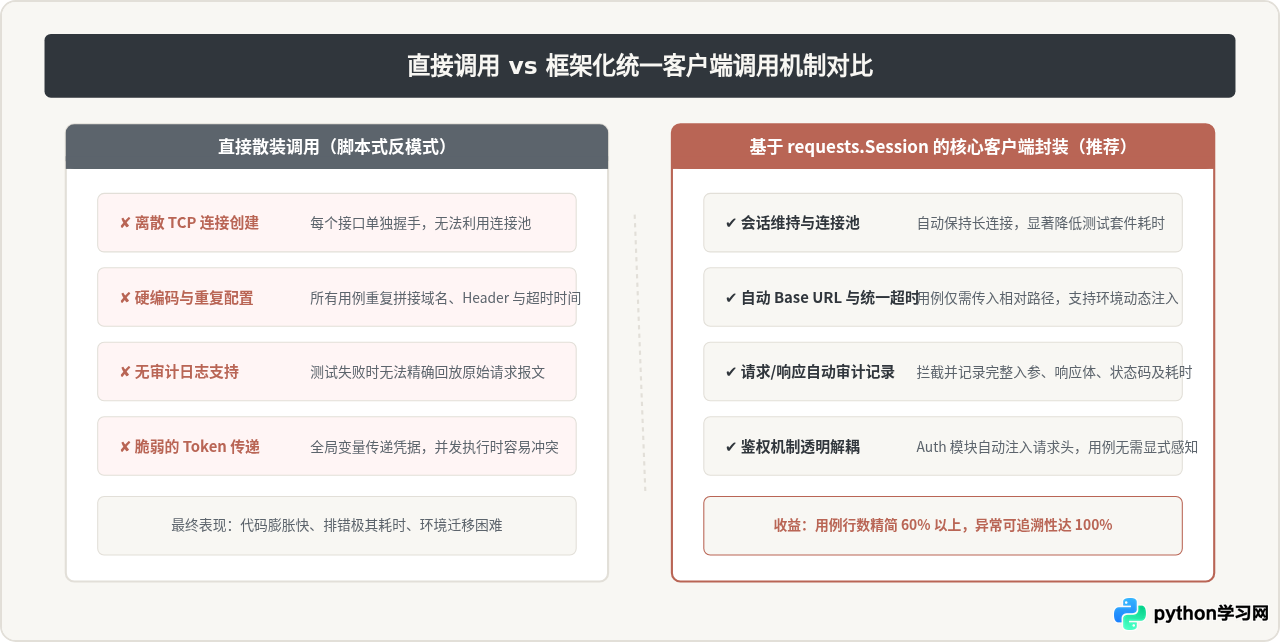 基于Python requests库构建RESTful API自动化测试框架