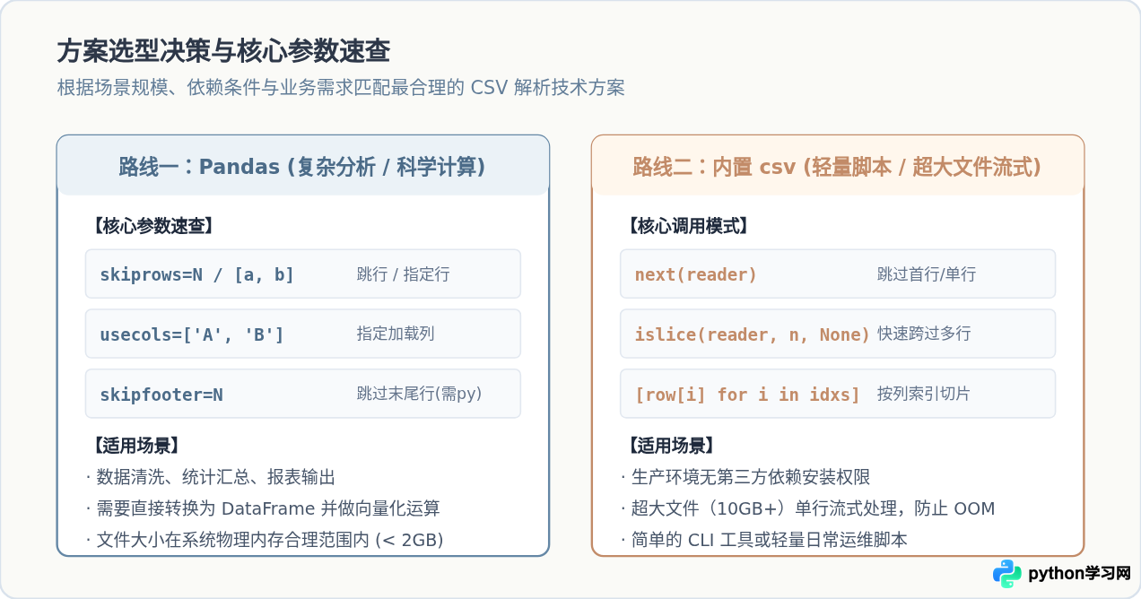 Python读取CSV时怎么指定列或跳过行？