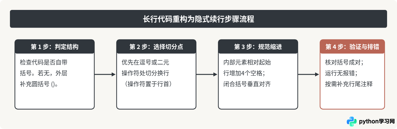 Python代码换行继续输入：反斜杠与括号隐式续行详解