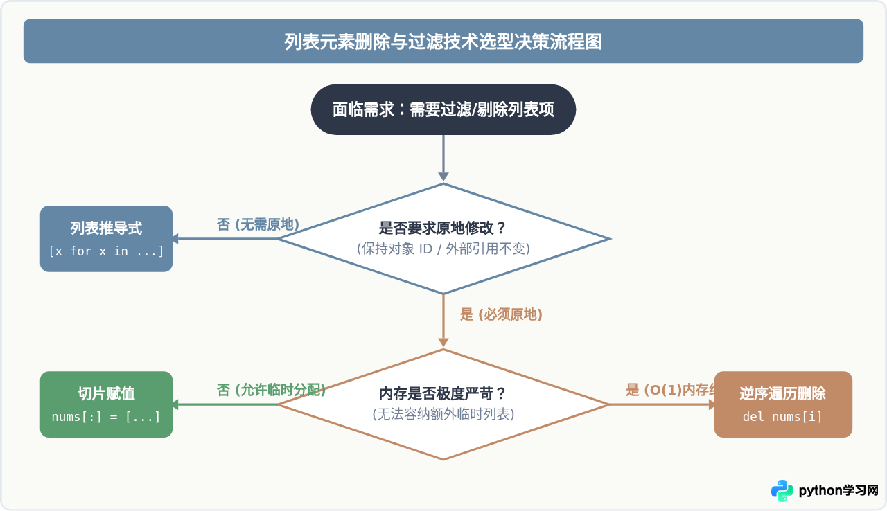 为什么不能在Python for循环中直接删除列表元素