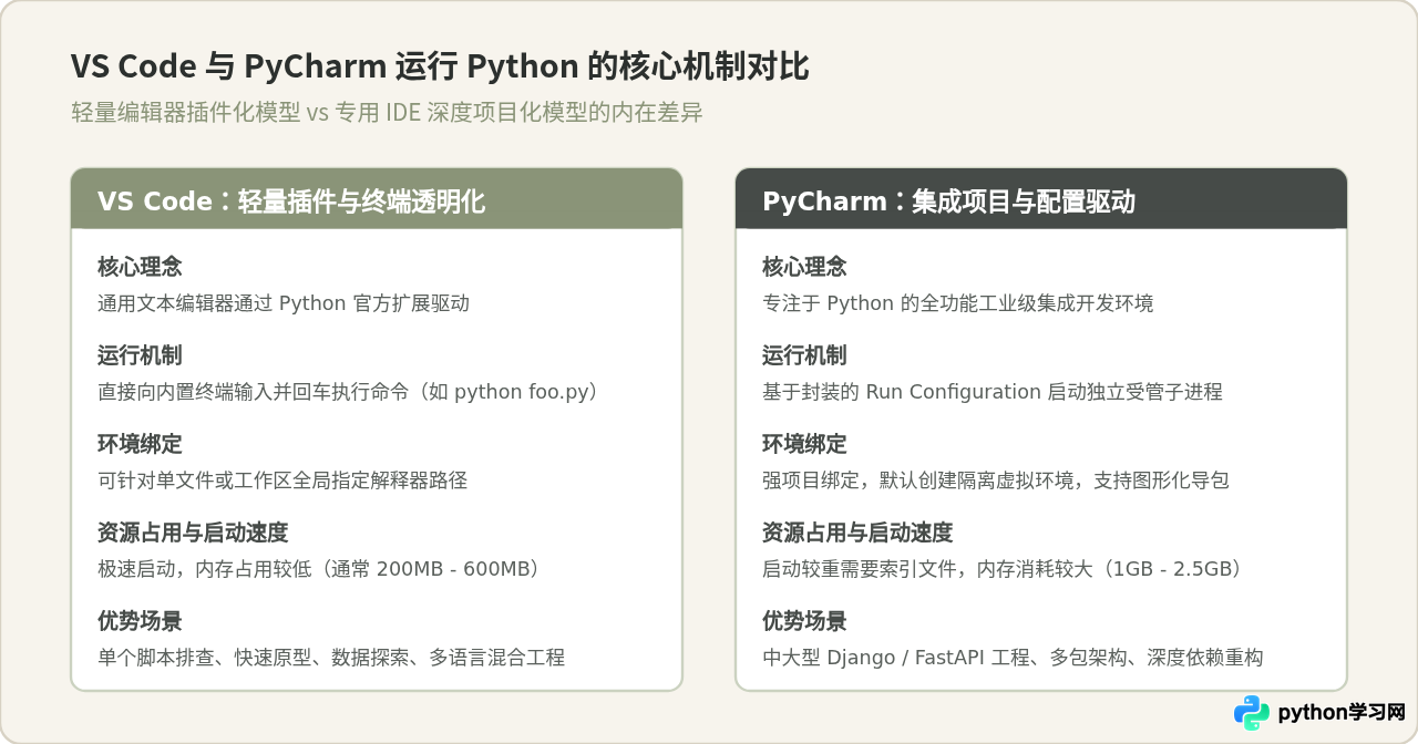 VS Code和PyCharm中怎么运行Python代码