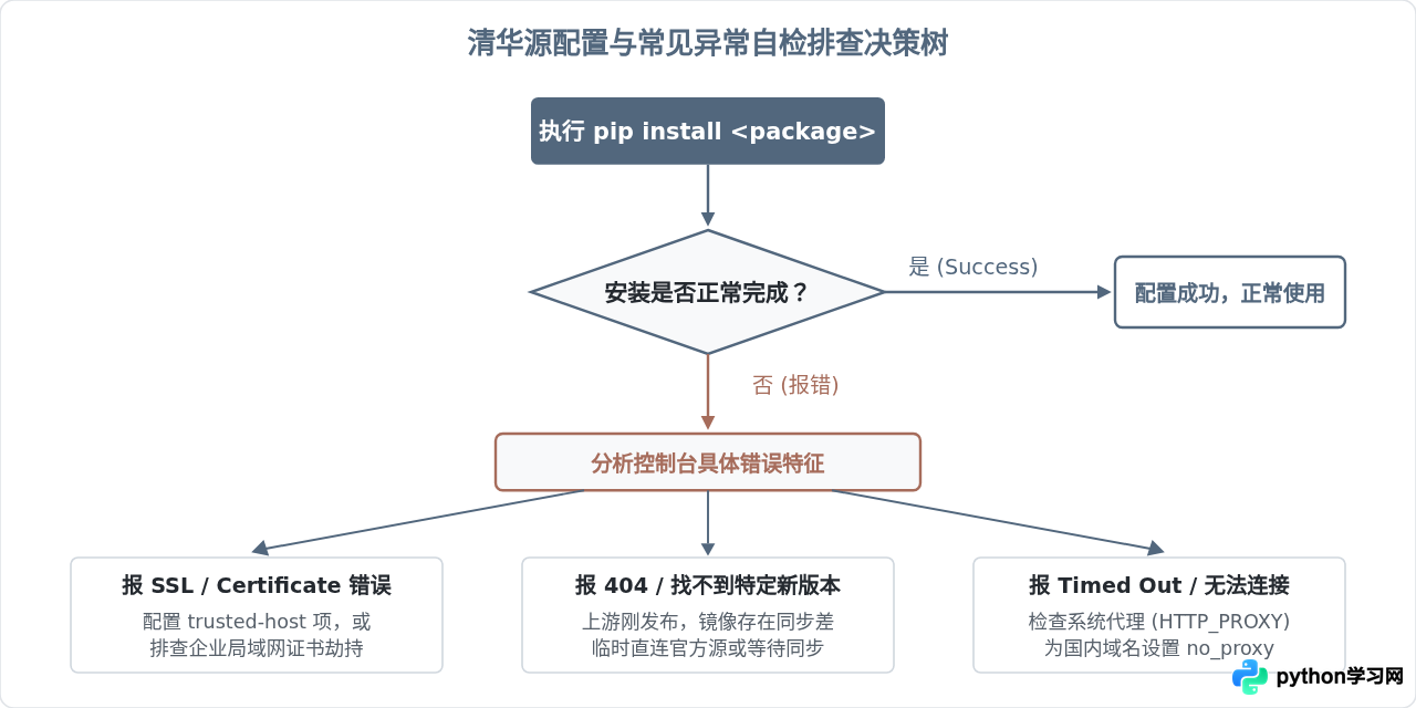 Python清华源最新PyPI镜像地址及pip永久配置教程