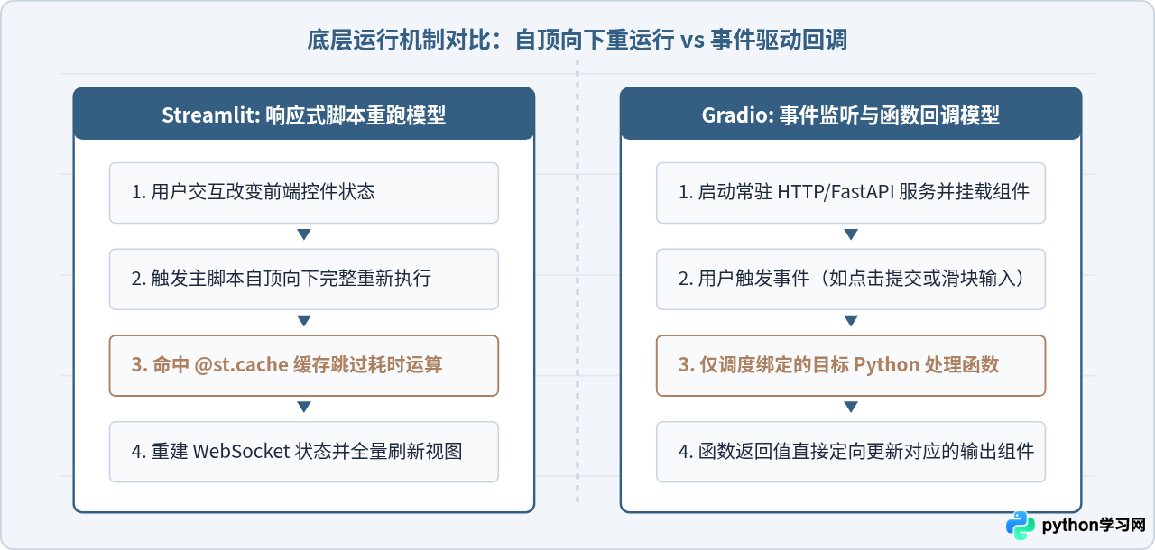Python制作交互式网页：Streamlit与Gradio零前端基础快速上手