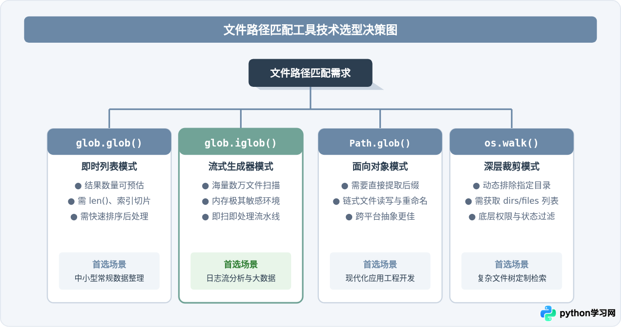 Python glob模块用法：使用通配符批量匹配文件路径