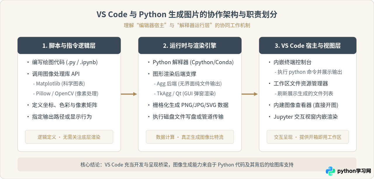 VS Code运行Python能生成图片吗？可行性与实现方式