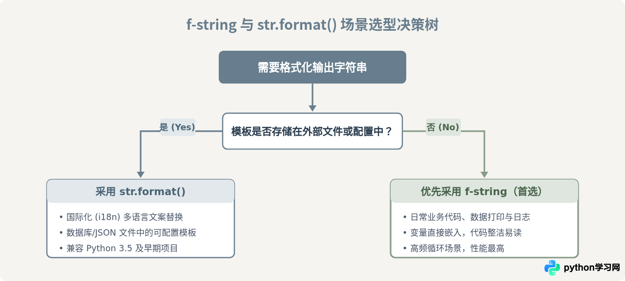 Python print怎么实现格式化输出(f-string与format)