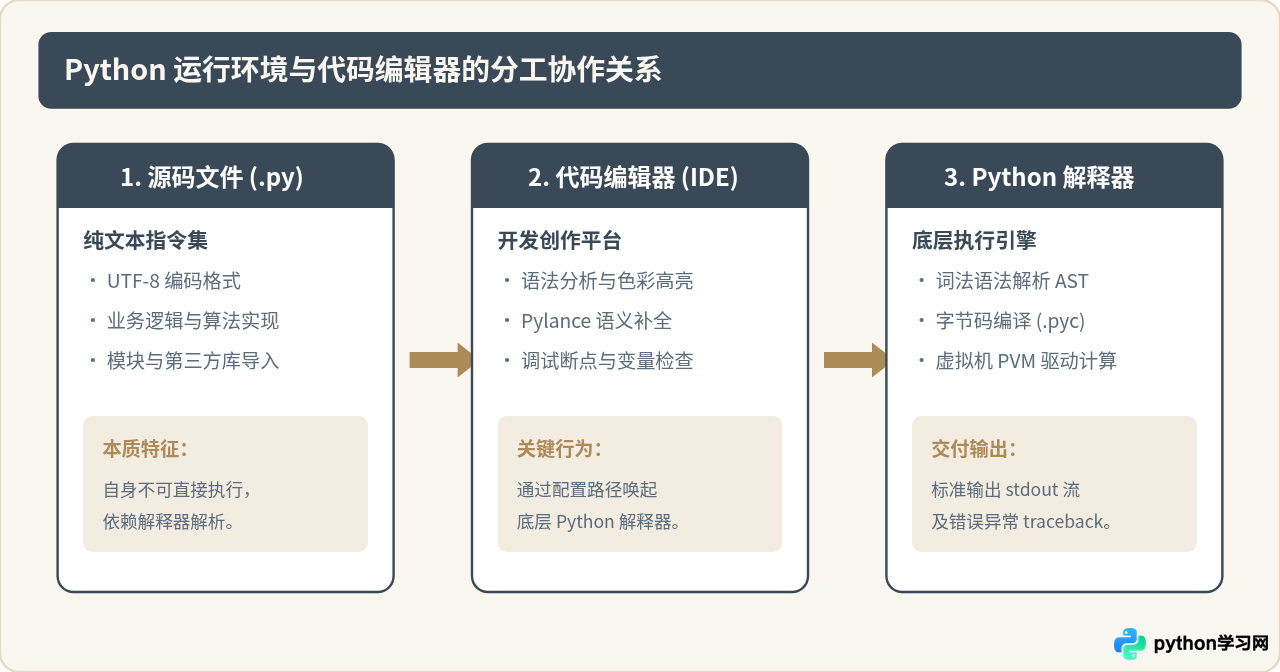 Windows/macOS/Linux下Python编辑器安装步骤与注意事项
