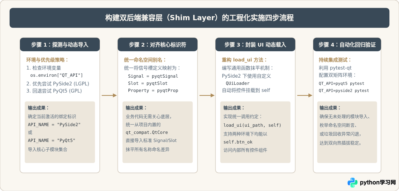 PyQt5与PySide2函数命名差异及Qt5 Python绑定文档对照