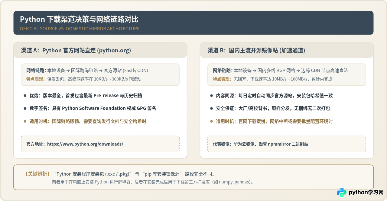 Python去哪里下载？官网地址与国内镜像源推荐